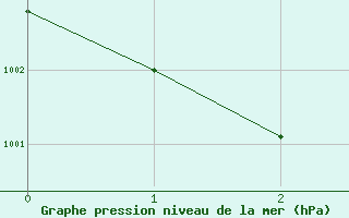 Courbe de la pression atmosphérique pour Amiens - Citadelle (80)