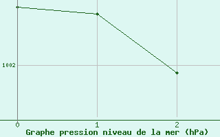 Courbe de la pression atmosphrique pour Thorrenc (07)