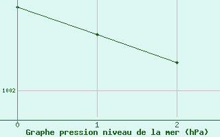 Courbe de la pression atmosphrique pour Hohenfels