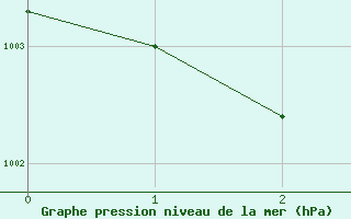 Courbe de la pression atmosphrique pour Bujarraloz