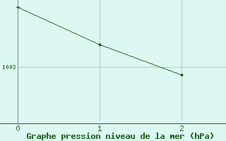 Courbe de la pression atmosphrique pour Abbeville - Hpital (80)
