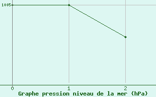 Courbe de la pression atmosphrique pour Herbault (41)