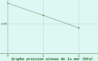 Courbe de la pression atmosphrique pour Nantes (44)