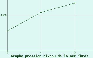 Courbe de la pression atmosphrique pour Limoges (87)