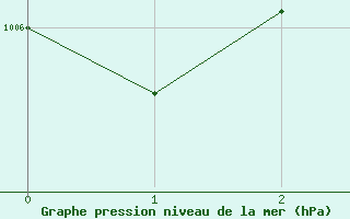 Courbe de la pression atmosphrique pour Melle (Be)