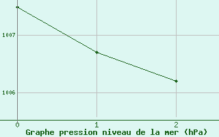 Courbe de la pression atmosphérique pour Douelle (46)