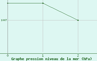 Courbe de la pression atmosphrique pour Metz-Nancy-Lorraine (57)