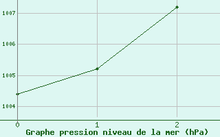 Courbe de la pression atmosphrique pour Mazeyrat-d