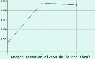 Courbe de la pression atmosphrique pour Capo Bellavista