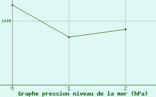 Courbe de la pression atmosphérique pour Angers-Beaucouzé (49)