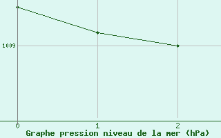 Courbe de la pression atmosphérique pour Selonnet (04)