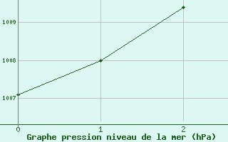 Courbe de la pression atmosphrique pour Dourgne - En Galis (81)