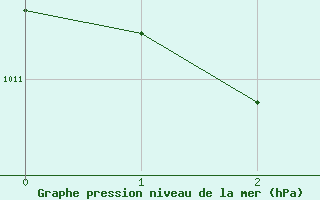 Courbe de la pression atmosphérique pour Lans-en-Vercors (38)