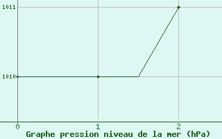 Courbe de la pression atmosphérique pour Castres-Mazamet (81)
