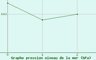 Courbe de la pression atmosphrique pour St.Poelten Landhaus