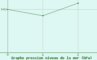 Courbe de la pression atmosphérique pour Spa - La Sauvenière (Be)