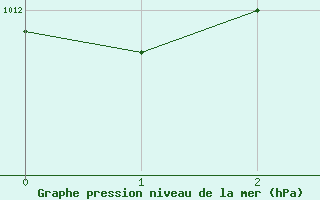 Courbe de la pression atmosphrique pour Lofer