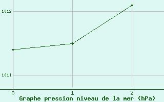 Courbe de la pression atmosphérique pour Perpignan (66)