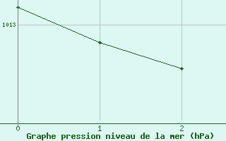 Courbe de la pression atmosphrique pour Chtelneuf (42)