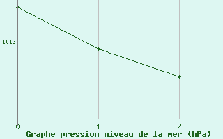 Courbe de la pression atmosphrique pour La Roche-sur-Yon (85)