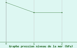 Courbe de la pression atmosphérique pour Lanveoc (29)