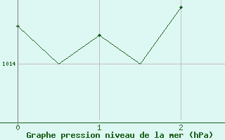 Courbe de la pression atmosphrique pour Napoli / Capodichino