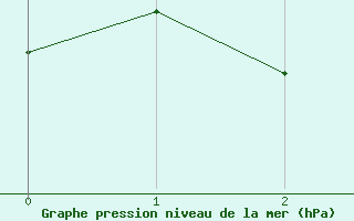 Courbe de la pression atmosphrique pour Marignane (13)