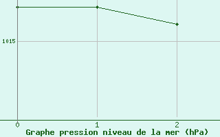 Courbe de la pression atmosphérique pour Saint-Philbert-sur-Risle (27)