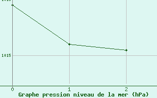 Courbe de la pression atmosphérique pour Trapani / Birgi