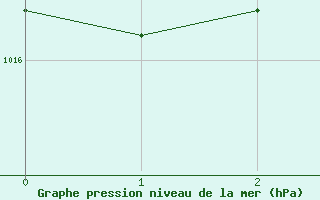 Courbe de la pression atmosphérique pour Montauban (82)
