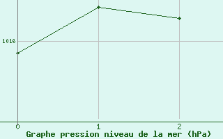 Courbe de la pression atmosphrique pour Leucate (11)