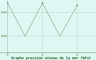 Courbe de la pression atmosphrique pour Saarbruecken / Ensheim