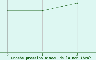 Courbe de la pression atmosphérique pour Lorient (56)
