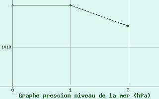 Courbe de la pression atmosphérique pour Frontenay (79)