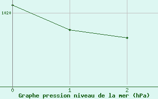 Courbe de la pression atmosphérique pour Lans-en-Vercors - Les Allières (38)