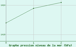 Courbe de la pression atmosphrique pour Houdelaincourt (55)