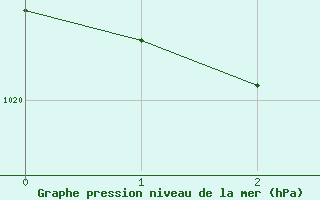 Courbe de la pression atmosphérique pour Mazères Le Massuet (09)