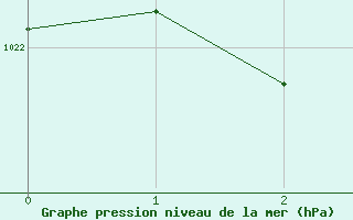 Courbe de la pression atmosphérique pour Limoges (87)