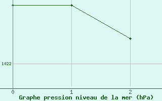 Courbe de la pression atmosphérique pour Brion (38)