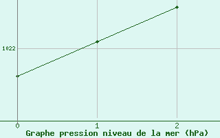 Courbe de la pression atmosphrique pour Oberriet / Kriessern