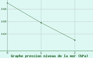Courbe de la pression atmosphérique pour Zeltweg / Autom. Stat.