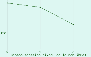 Courbe de la pression atmosphérique pour Estoher (66)