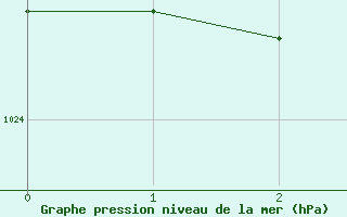 Courbe de la pression atmosphérique pour Brignoles-Est (83)