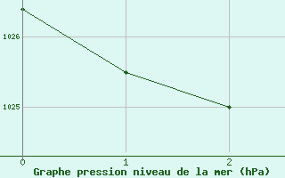 Courbe de la pression atmosphérique pour Florennes (Be)