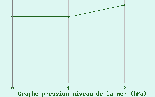 Courbe de la pression atmosphérique pour Le Touquet (62)