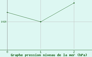 Courbe de la pression atmosphérique pour La Beaume (05)
