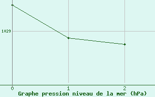 Courbe de la pression atmosphérique pour Luc-sur-Orbieu (11)