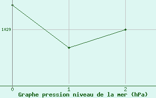 Courbe de la pression atmosphérique pour Challes-les-Eaux (73)