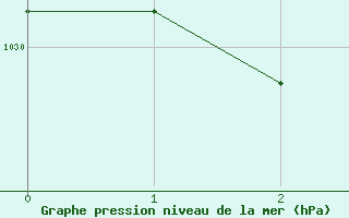 Courbe de la pression atmosphérique pour Roissy (95)