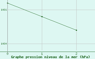 Courbe de la pression atmosphérique pour Lans-en-Vercors - Les Allières (38)